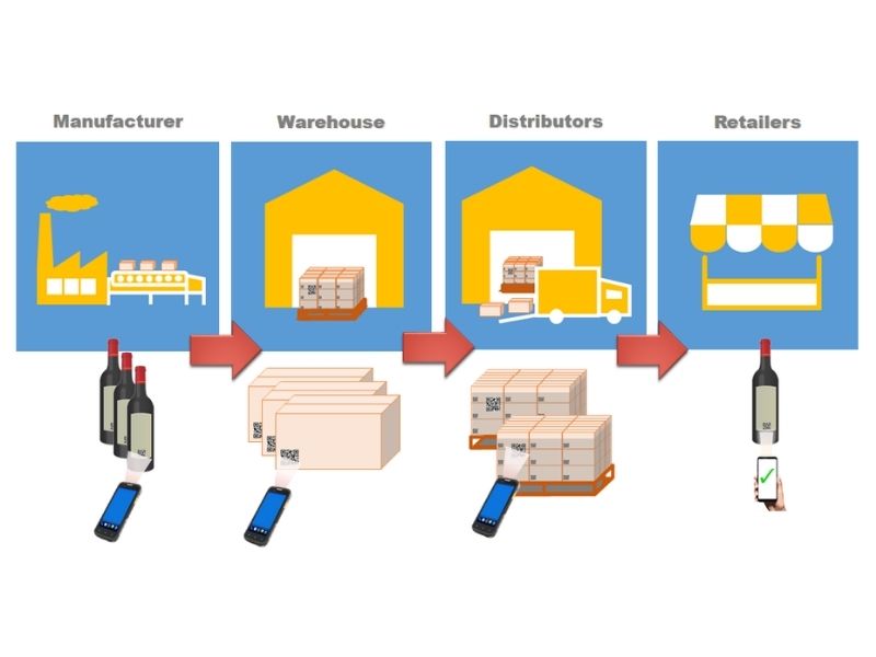 Why do companies need Traceable Anti-Counterfeiting Solutions